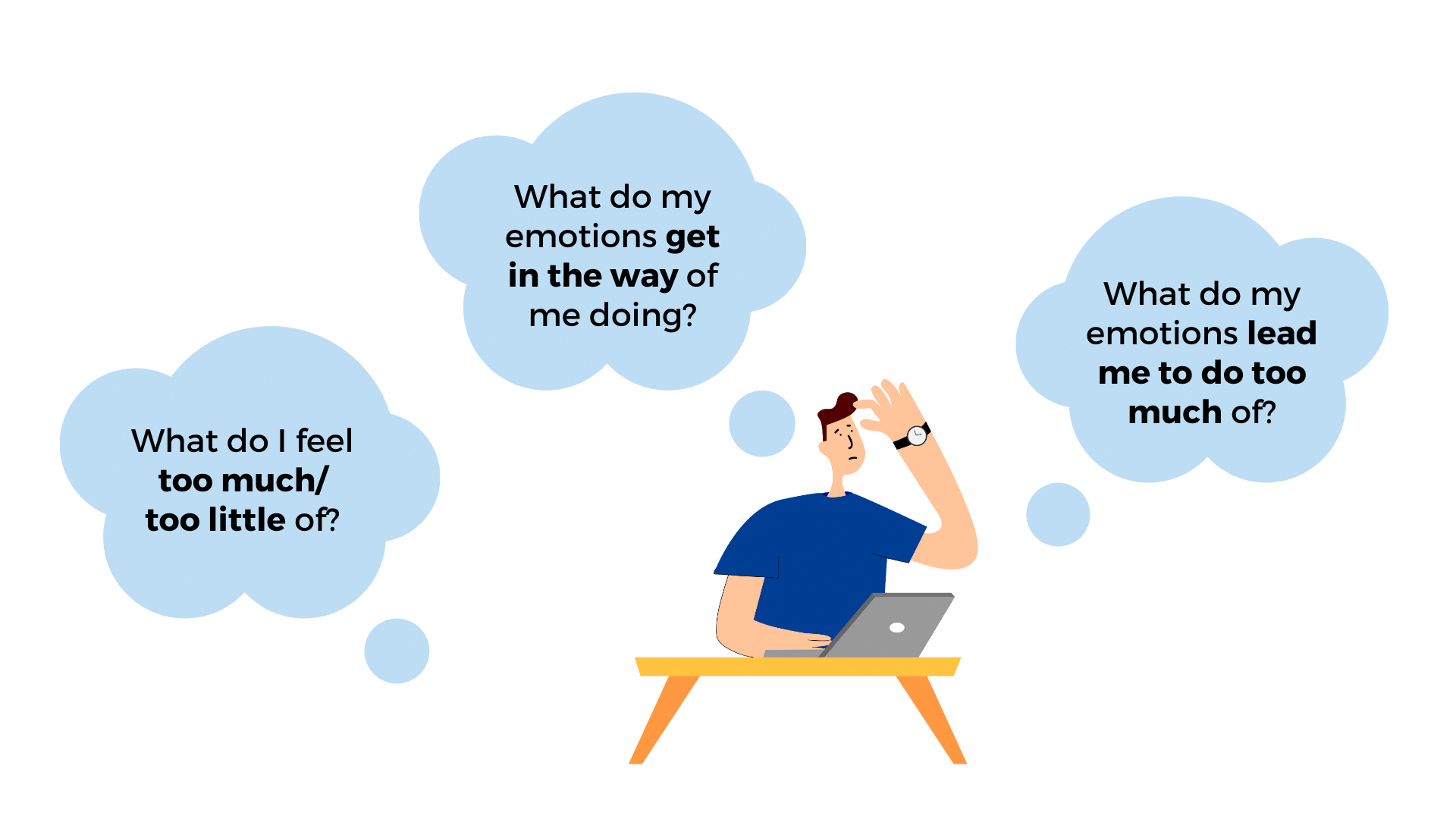 Person at a desk with laptop thinking about his emotions in three blue thought bubbles: What do I feel too much/too little of? What do my emotions get in the way of me doing? What do my emotions lead me to do too much of?